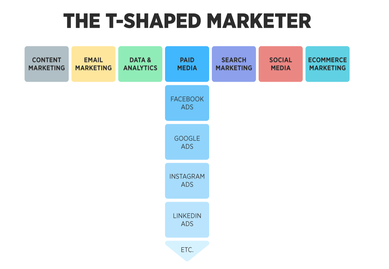 t-shaped marketer with skills needed for marketing
